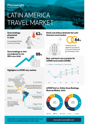 Facturación de viajes crecerá 88% respecto a 2020 en Latinoamérica 