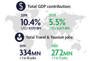 La aportación del turismo al PIB mundial cae a la mitad por la pandemia