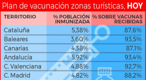 Baleares sigue a la cola de los destinos españoles de verano en vacunación
