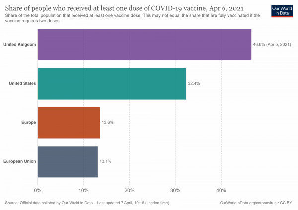 On April 12 the UK reached the long-awaited group immunity