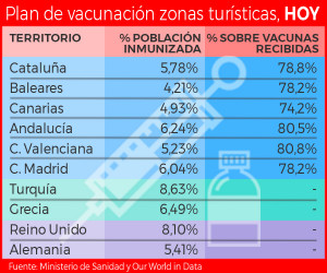 Un 67% de españoles, dispuestos a viajar este año tras vacunarse