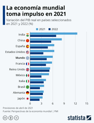 Recuperación desigual en las principales economías del mundo   