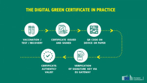 La UE no implantará el certificado verde digital más allá de los viajes