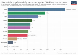 Cómo va la vacunación en los destinos competidores del Mediterráneo
