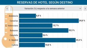 Así van las reservas de hotel: cambio de tendencia a partir del 15 de mayo