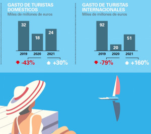 CaixaBank: el turismo encara un verano "relativamente positivo"