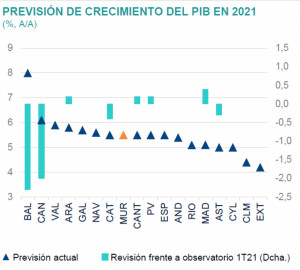 Baleares y Canarias liderarán la recuperación económica en 2021
