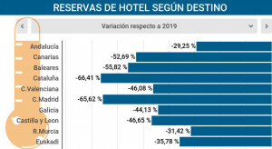 Así van las reservas de hotel en comparación con 2019