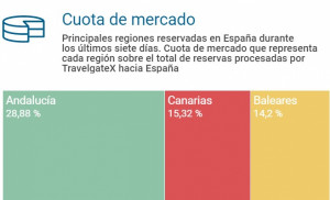 Reservas de hotel: Andalucía se distancia de Baleares y Canarias