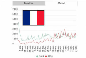 Madrid vs. Barcelona: así va el turismo internacional en 2021
