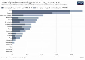 Cuatro países de América tienen menos de 1% de vacunados con dos dosis