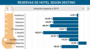 Verano 2021: así van las reservas de hotel 