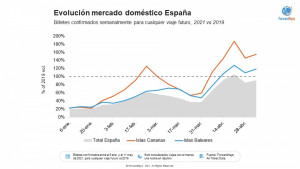 Mercado emisor español: Canarias y Baleares se recuperan con fuerza