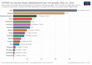 Cómo marcha la vacunación en los países de América Latina