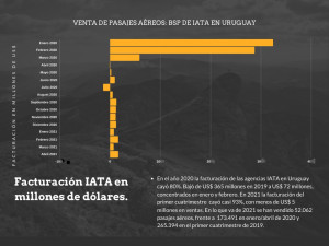 Las cifras del BSP evidencian la caída del mercado aéreo en Uruguay