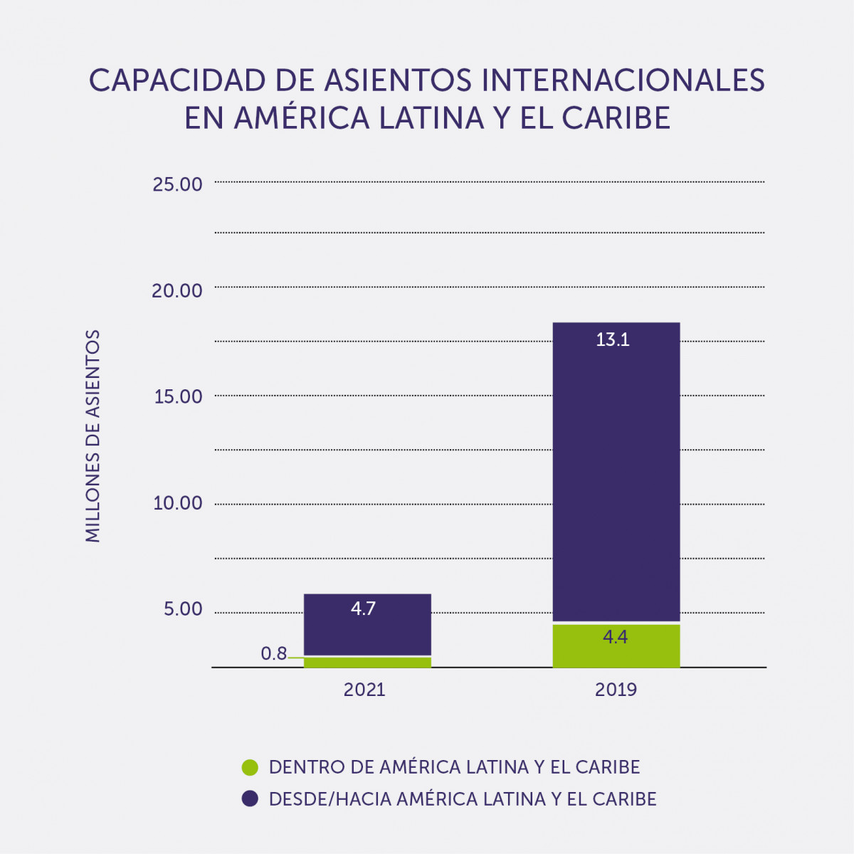 Disponibilidad de asientos internacionales en Latinoamérica en marzo, último dato disponible de ALTA. Gráfico: ALTA
