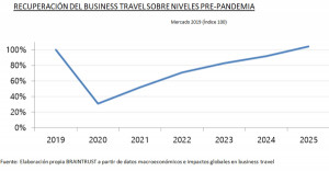 Los viajes corporativos crecerán por encima del 50% hasta 2023