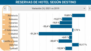 Las reservas de hotel siguen atascadas en Baleares, Canarias y Cataluña