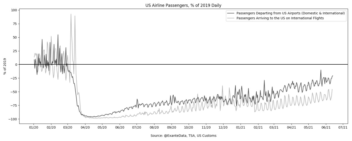 Pasajeros aéreos en EEUU entre 2019 y 2021. Grafico: Exante Data
