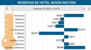 Suben las reservas de hotel respecto a 2019 en cinco comunidades