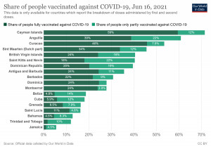 La OMS advierte que el Caribe no podrá reabrir sin vacunación