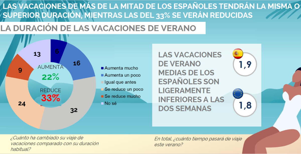Suyo Ventilar Factura Barómetro de vacaciones: la prudencia marca el destino y el presupuesto |  Economía