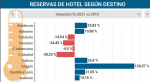 Andalucía y Baleares tiran de las reservas de hotel