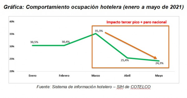 Paro y tercera ola desmoronaron la ocupación hotelera en Colombia ...
