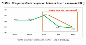 Paro y tercera ola desmoronaron la ocupación hotelera en Colombia