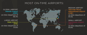 Cuatro aeropuertos brasileños entre los más puntuales del mundo