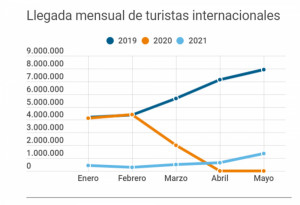 España recibe 3,2 millones de turistas hasta mayo, un 70% menos