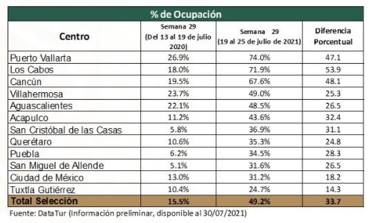 Ocupación hotelera en México. Gráfico: Datatur (Sectur)
