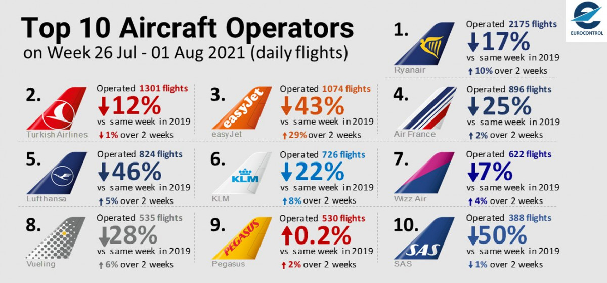 El top de aerolíneas europeas y avance en el ecuador del verano | Transportes