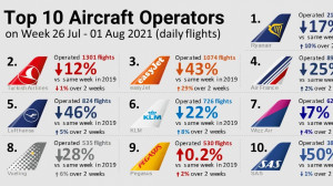 El top 10 de las aerolíneas europeas y su avance en el ecuador del verano