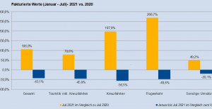 Agencias alemanas: recuperación en julio pero el año sigue en negativo