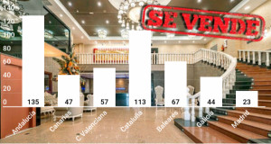 Se dispara el número de hoteles en venta, hasta 639