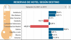Las reservas de hotel crecen respecto a 2019 en ocho comunidades 