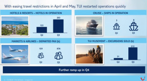 TUI muestra fortaleza con 4,5 millones de reservas en el verano 2021