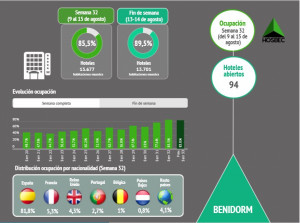 Remontada de Benidorm en agosto con un 85,5% de ocupación