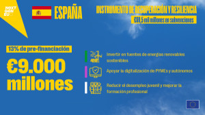 España recibe los primeros 9.000 M € de los fondos europeos