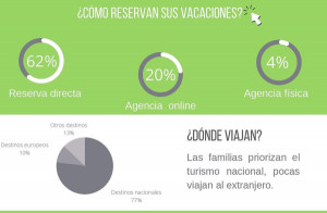 Las familias españolas apuestan por la reserva directa para sus viajes