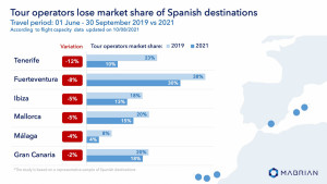 Los TTOO británicos y alemanes pierden cuota de mercado en España