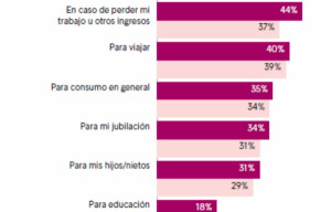 Los viajes suponen una prioridad para el 40% de los ahorradores españoles