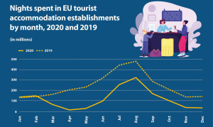 El impacto de la COVID-19 en el turismo europeo en tres gráficos