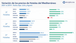 Los precios hoteleros en destinos mediterráneos superan niveles prepandemia