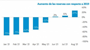 La OTA eDreams Odigeo supera en agosto un 27% las reservas de 2019