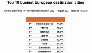 Palma, ciudad líder en Europa recuperando llegadas internacionales 