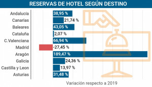 Andalucía, Canarias y Baleares lideran las reservas de hotel