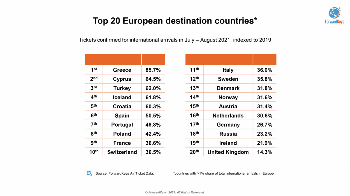 Ranking de países europeos su recuperación del turismo extranjero | Transportes