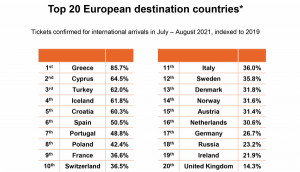 Ranking de países europeos por su recuperación del turismo extranjero